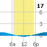 Nix Point tide chart for Saturday, January 17, 2026
