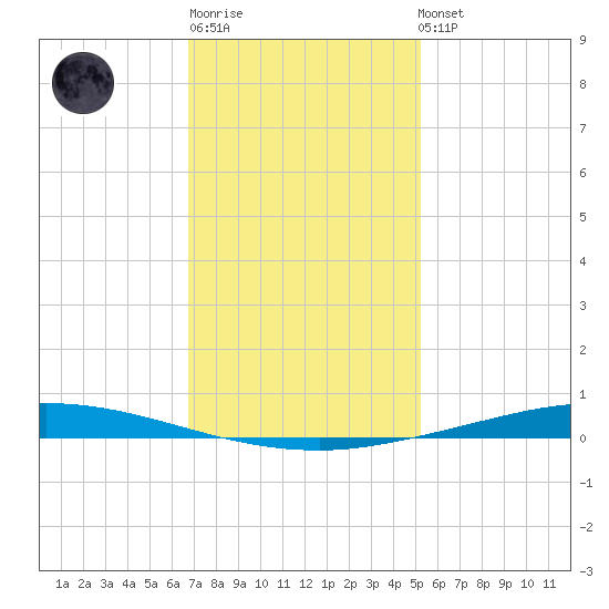 Nix Point tide chart for Sunday, January 18, 2026
