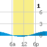 Nix Point tide chart for Thursday, January 1, 2026
