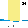 Nix Point tide chart for Tuesday, January 20, 2026