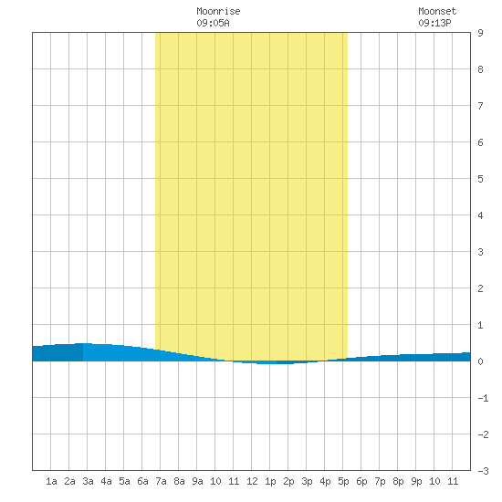 Nix Point tide chart for Thursday, January 22, 2026