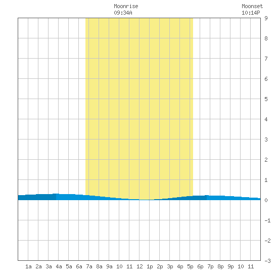 Nix Point tide chart for Friday, January 23, 2026
