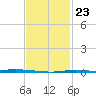 Nix Point tide chart for Friday, January 23, 2026