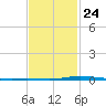 Nix Point tide chart for Saturday, January 24, 2026