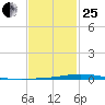 Nix Point tide chart for Sunday, January 25, 2026