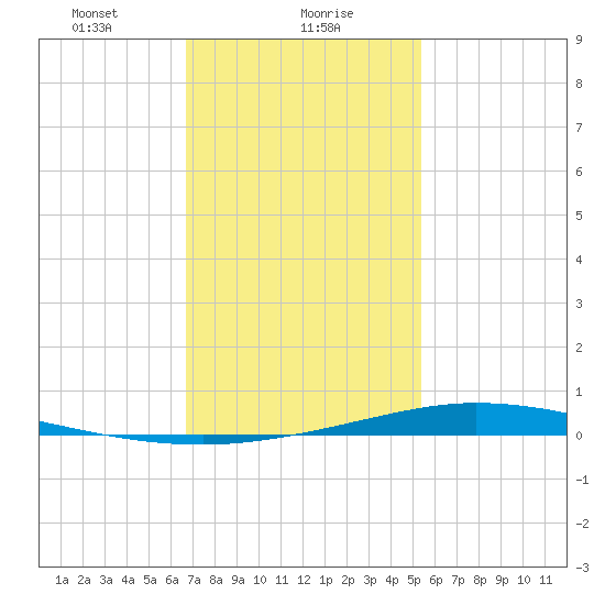 Nix Point tide chart for Tuesday, January 27, 2026