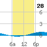 Nix Point tide chart for Wednesday, January 28, 2026