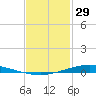 Nix Point tide chart for Thursday, January 29, 2026
