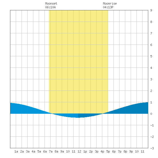 Nix Point tide chart for Friday, January 2, 2026