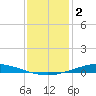 Nix Point tide chart for Friday, January 2, 2026