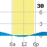 Nix Point tide chart for Friday, January 30, 2026