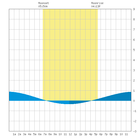 Nix Point tide chart for Saturday, January 31, 2026