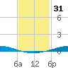 Nix Point tide chart for Saturday, January 31, 2026