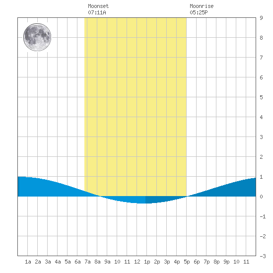 Nix Point tide chart for Saturday, January 3, 2026