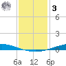 Nix Point tide chart for Saturday, January 3, 2026