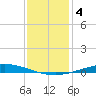 Nix Point tide chart for Sunday, January 4, 2026