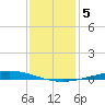 Nix Point tide chart for Monday, January 5, 2026
