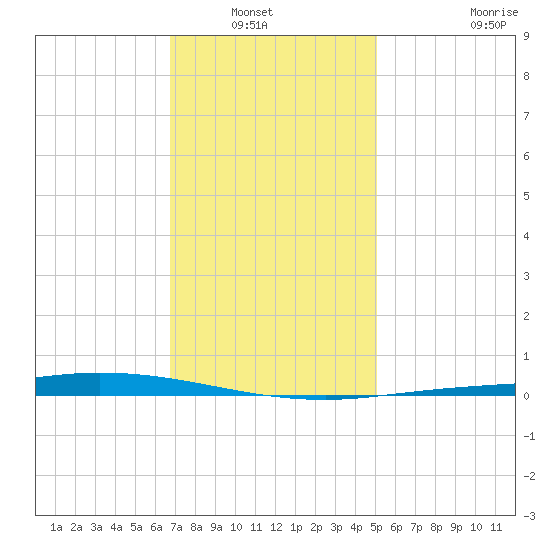 Nix Point tide chart for Wednesday, January 7, 2026