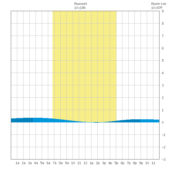 Nix Point tide chart for Thursday, January 8, 2026