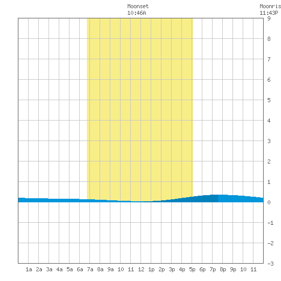 Nix Point tide chart for Friday, January 9, 2026