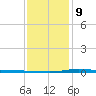 Nix Point tide chart for Friday, January 9, 2026