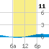 Nix Point tide chart for Wednesday, February 11, 2026