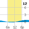 Nix Point tide chart for Thursday, February 12, 2026