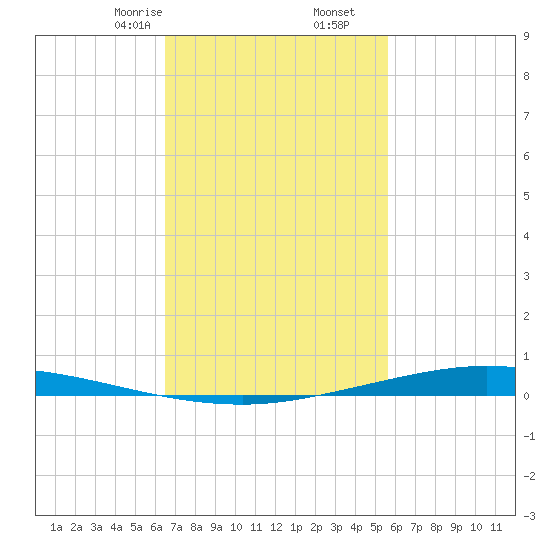 Nix Point tide chart for Friday, February 13, 2026