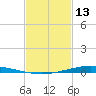 Nix Point tide chart for Friday, February 13, 2026