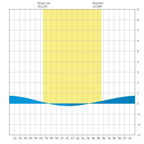 Nix Point tide chart for Sunday, February 15, 2026