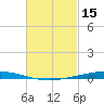 Nix Point tide chart for Sunday, February 15, 2026