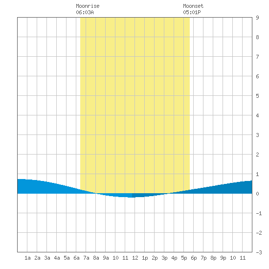 Nix Point tide chart for Monday, February 16, 2026