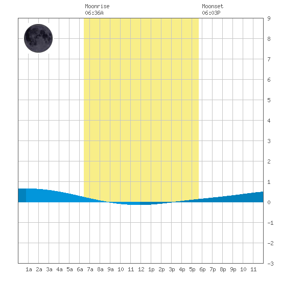 Nix Point tide chart for Tuesday, February 17, 2026