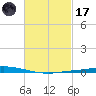 Nix Point tide chart for Tuesday, February 17, 2026