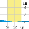 Nix Point tide chart for Wednesday, February 18, 2026