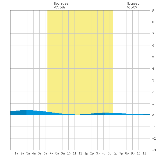Nix Point tide chart for Thursday, February 19, 2026