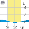 Nix Point tide chart for Sunday, February 1, 2026