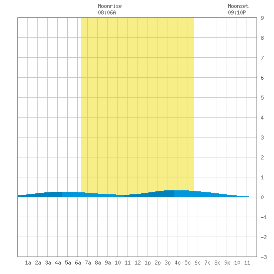 Nix Point tide chart for Friday, February 20, 2026