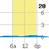 Nix Point tide chart for Friday, February 20, 2026