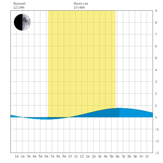 Nix Point tide chart for Tuesday, February 24, 2026