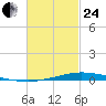 Nix Point tide chart for Tuesday, February 24, 2026
