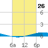 Nix Point tide chart for Thursday, February 26, 2026
