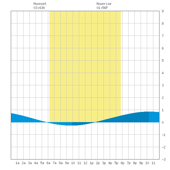 Nix Point tide chart for Friday, February 27, 2026
