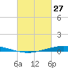 Nix Point tide chart for Friday, February 27, 2026