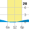 Nix Point tide chart for Saturday, February 28, 2026