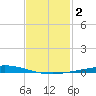 Nix Point tide chart for Monday, February 2, 2026