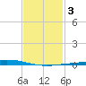 Nix Point tide chart for Tuesday, February 3, 2026