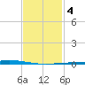 Nix Point tide chart for Wednesday, February 4, 2026
