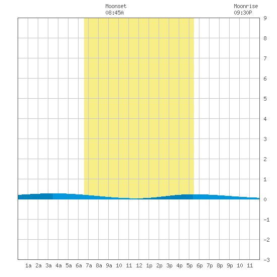 Nix Point tide chart for Thursday, February 5, 2026