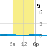 Nix Point tide chart for Thursday, February 5, 2026